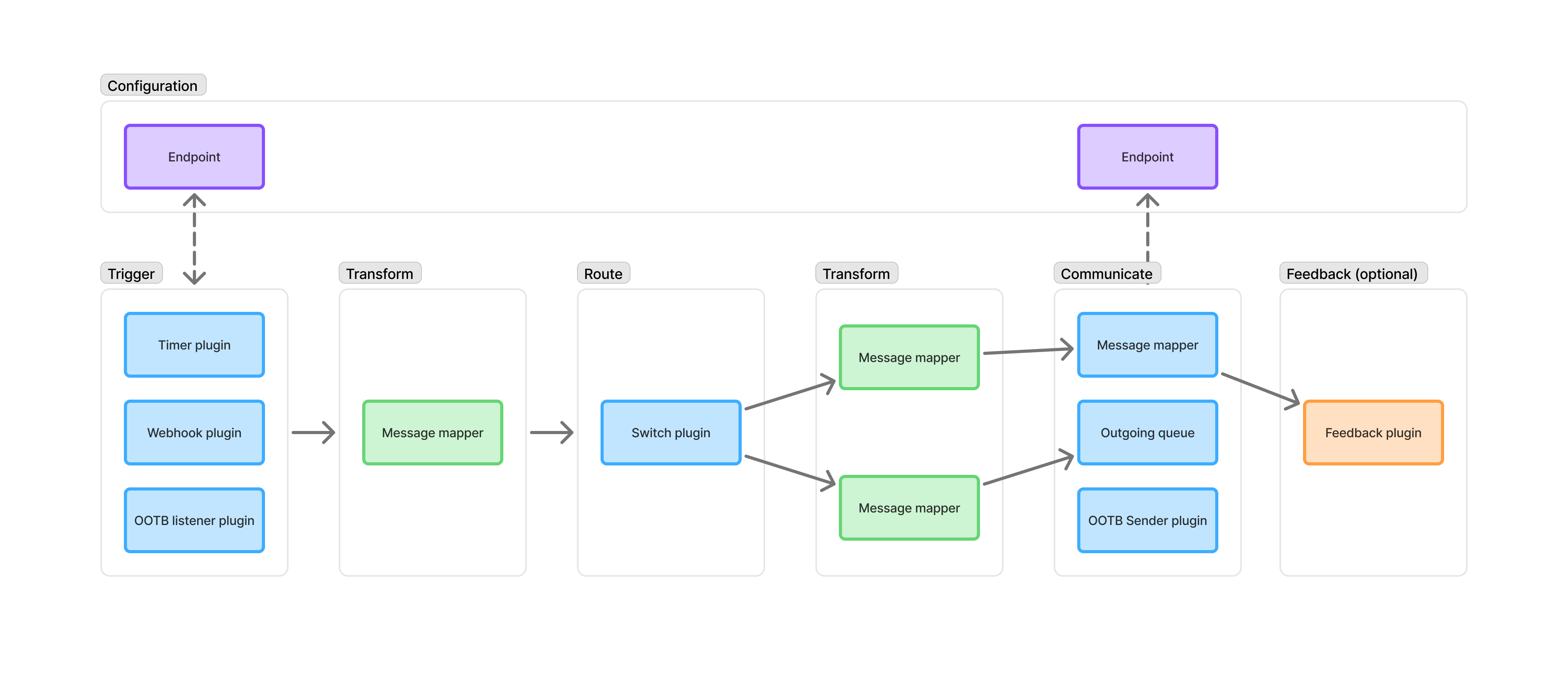 Plugin workflow