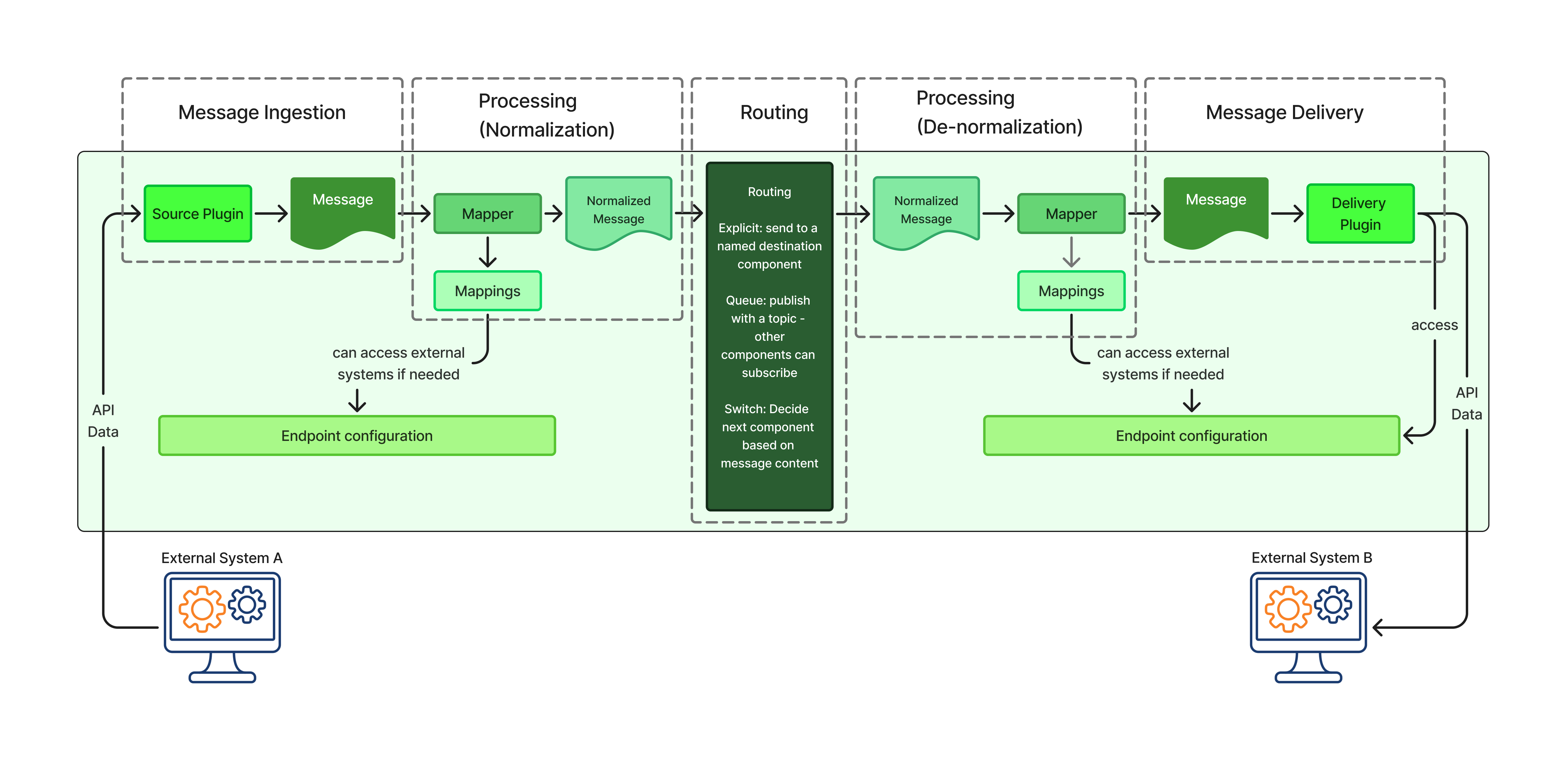1Gateway components conceptual