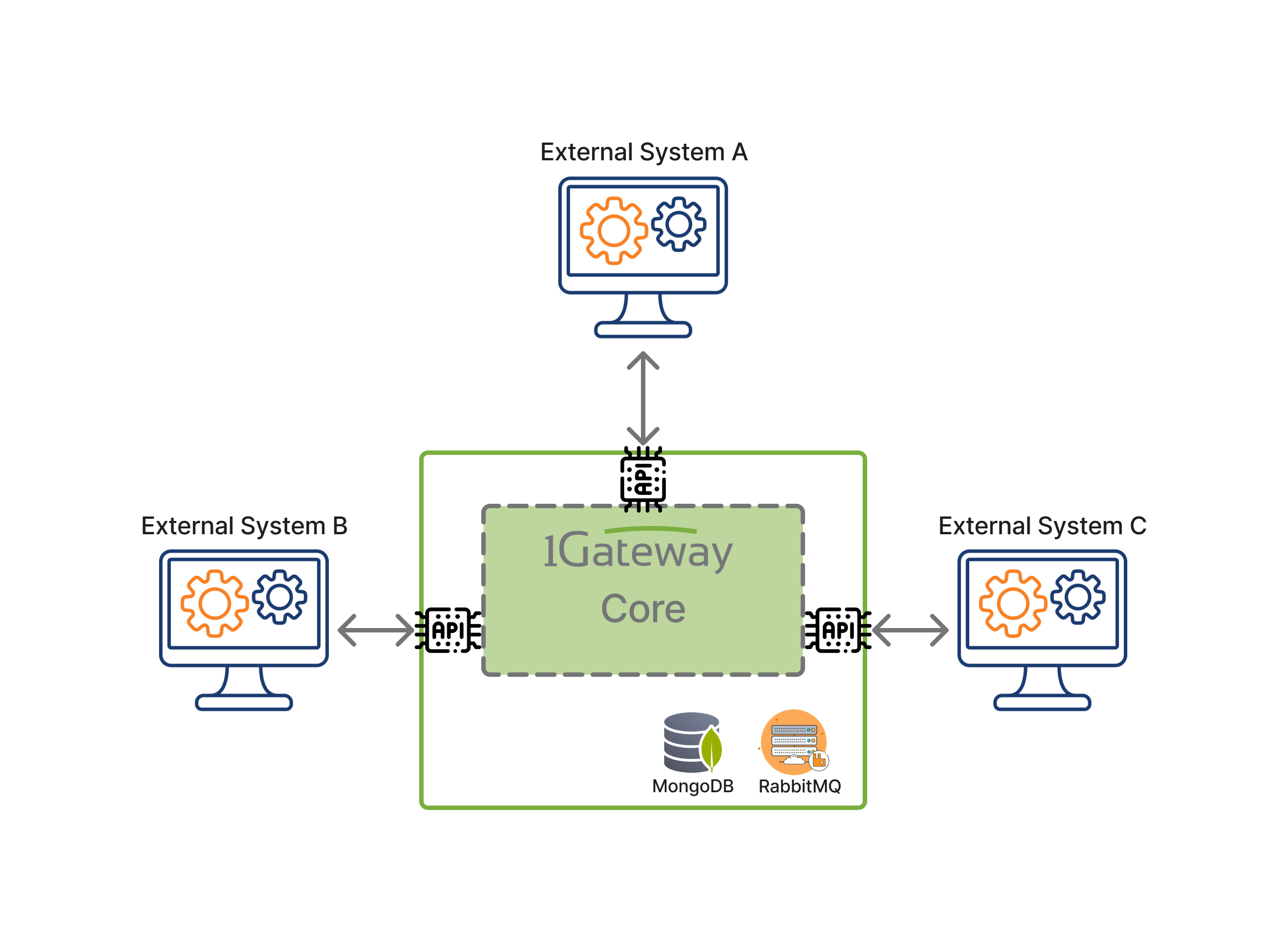 1Gateway components conceptual